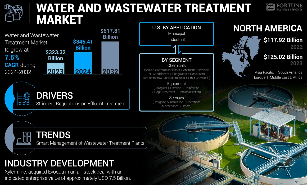 Water and Wastewater Treatment Market