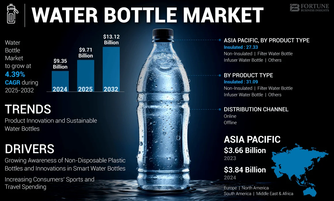 Water Bottle Market