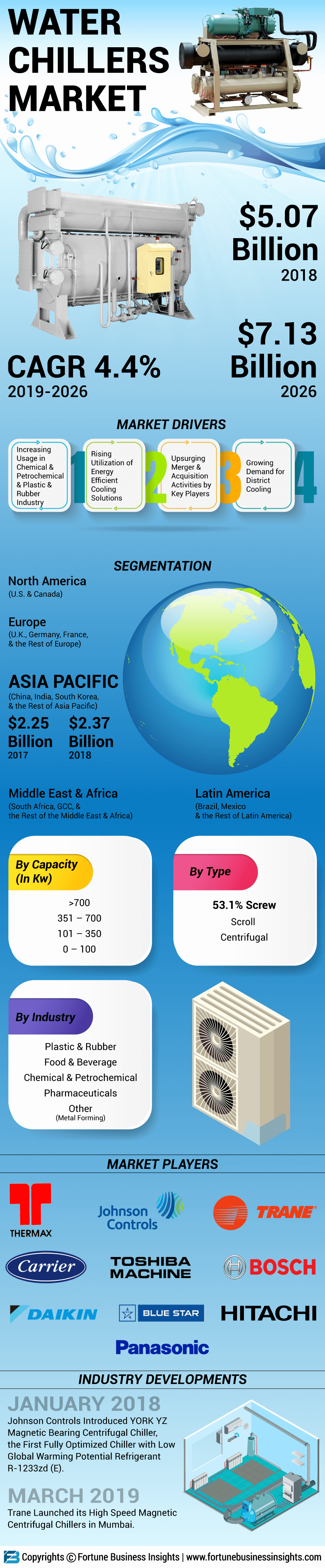 Water Chiller market