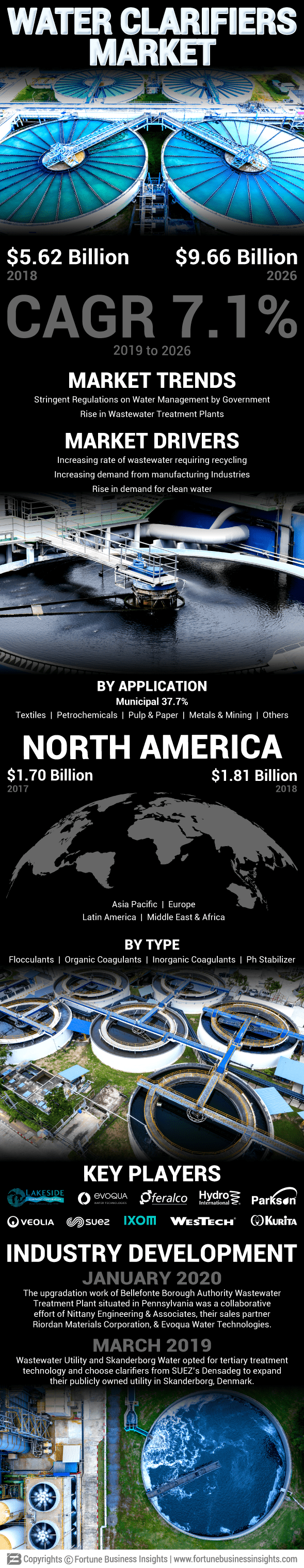 Water Clarifiers Market