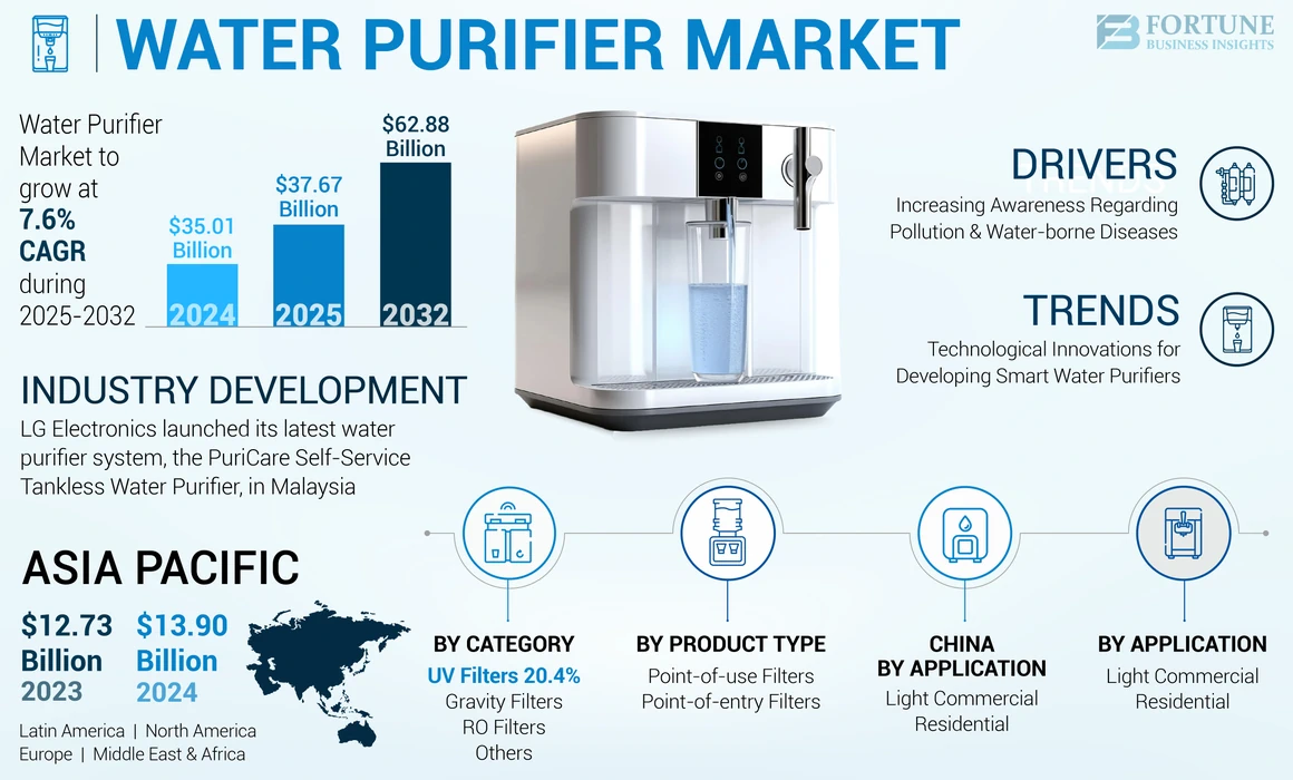 Water Purifier Market