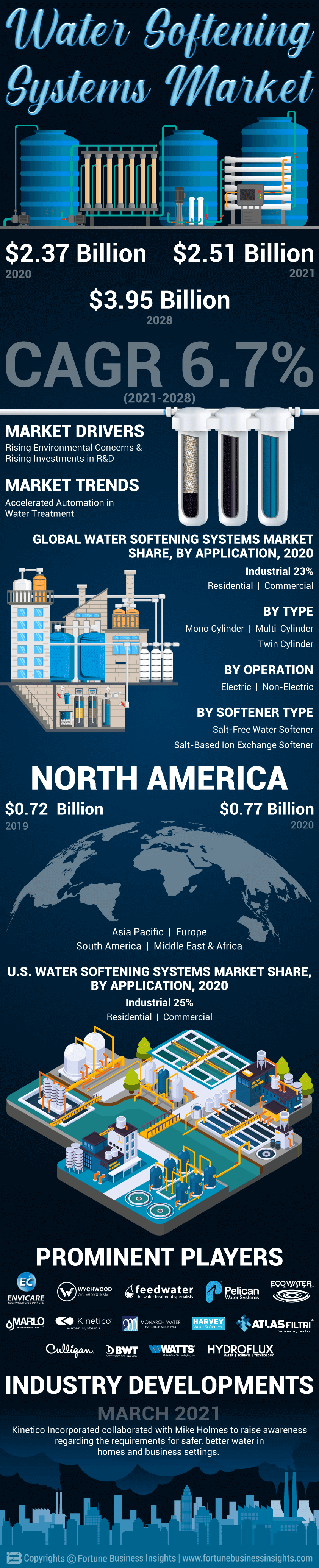 Water Softening Systems Market