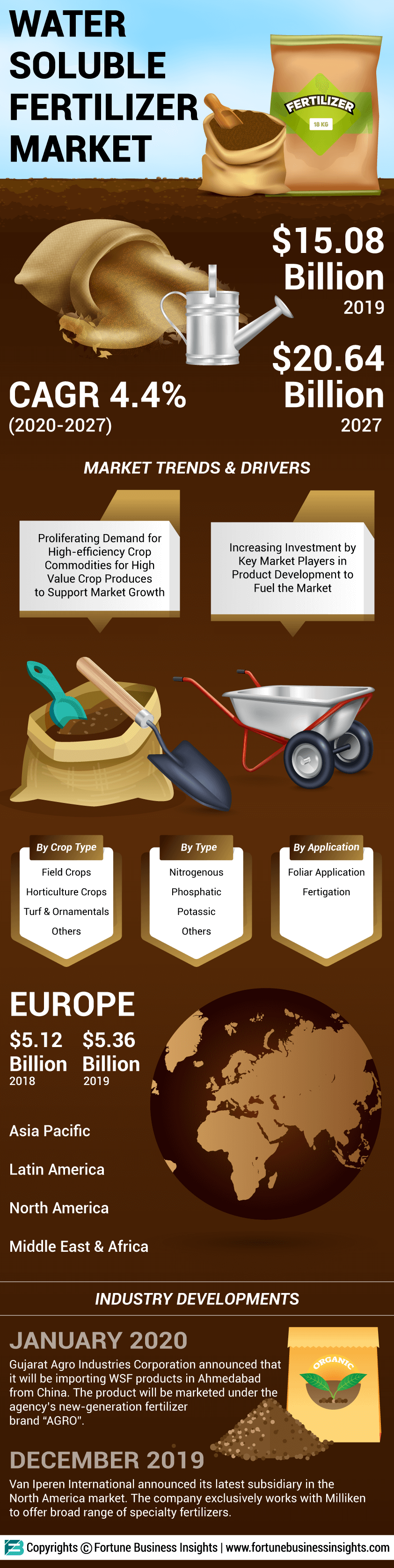 Water Soluble Fertilizers (WSF) Market