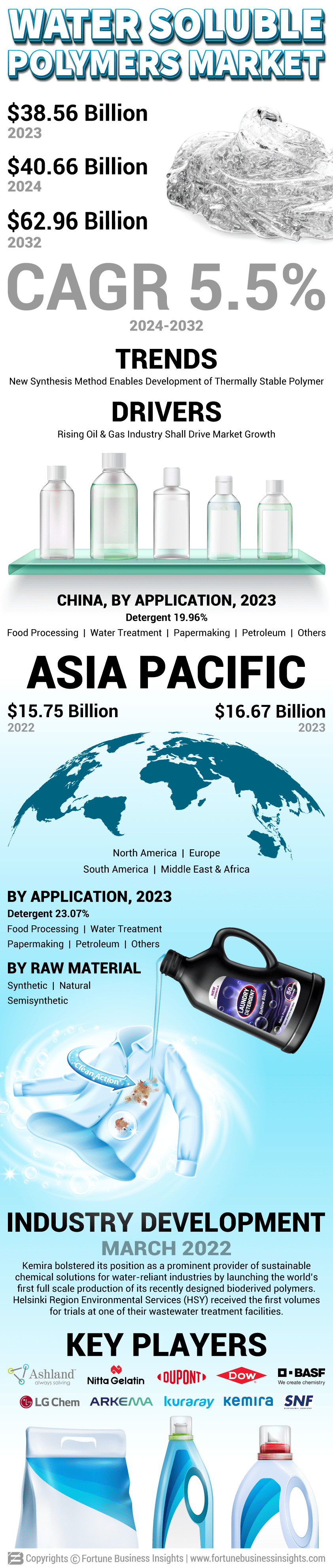 Water Soluble Polymers Market
