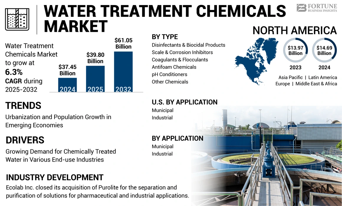 Water Treatment Chemicals Market 