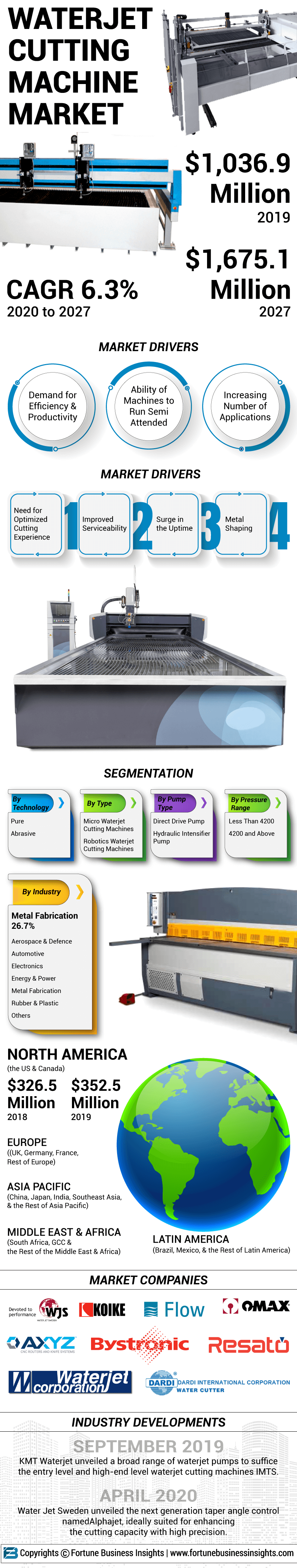 Waterjet Cutting Machines Market