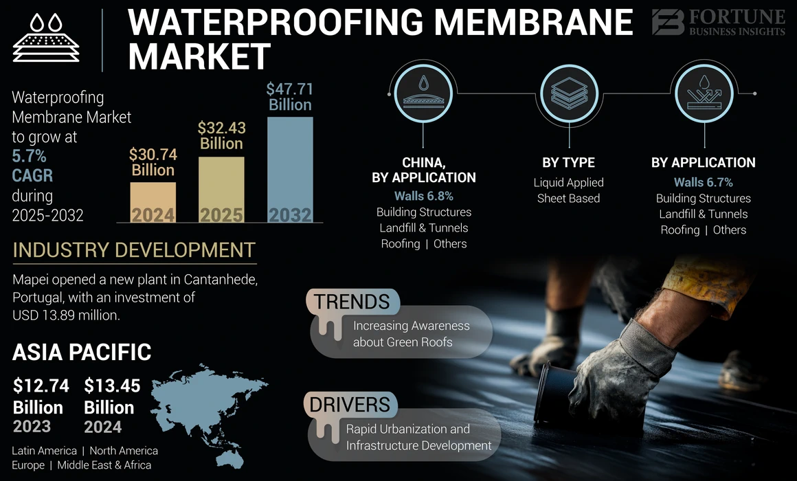 WaterProofing Membranes Market