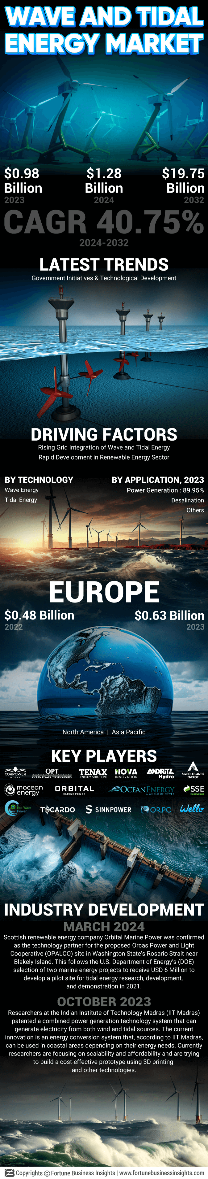 Wave and Tidal Energy Market