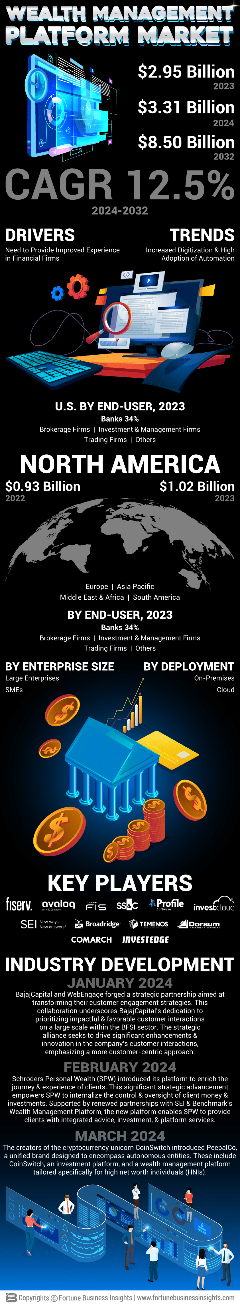 Wealth Management Platform Market