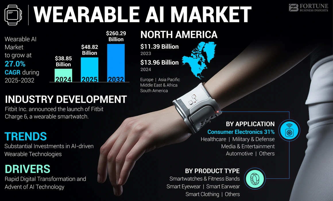 Wearable AI Market