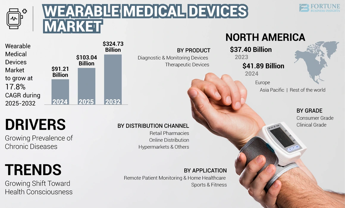 Wearable Medical Devices Market