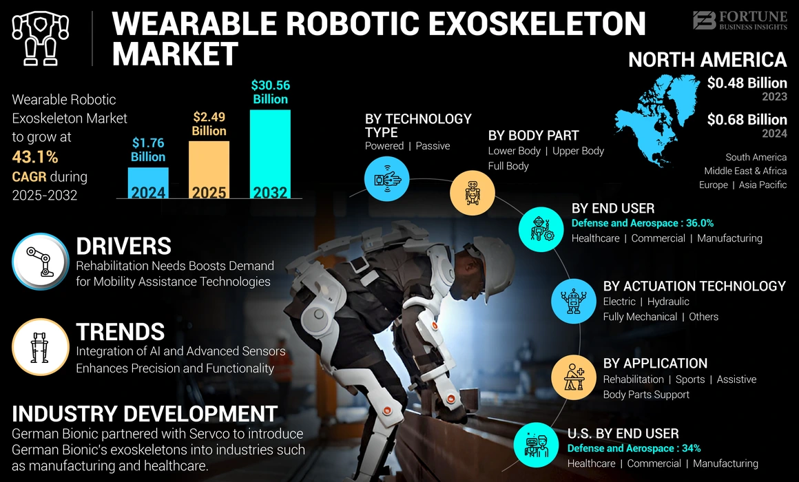 Wearable Robotic Exoskeleton Market