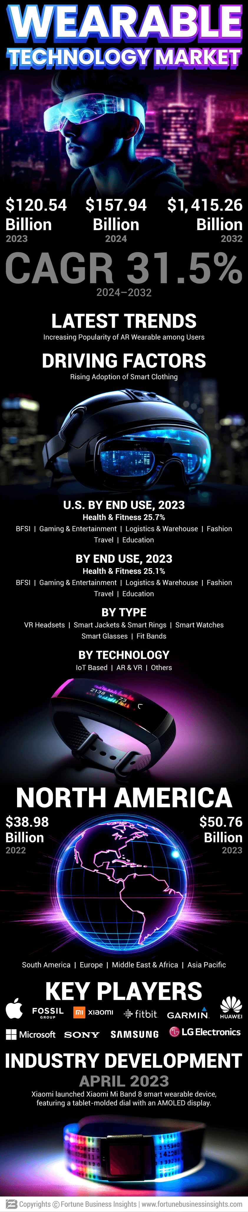 Wearable Technology Market 