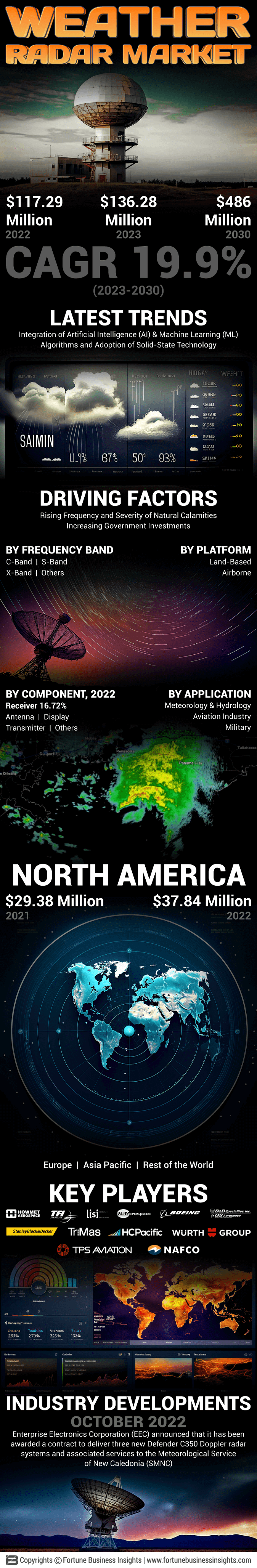 Weather Radar Market
