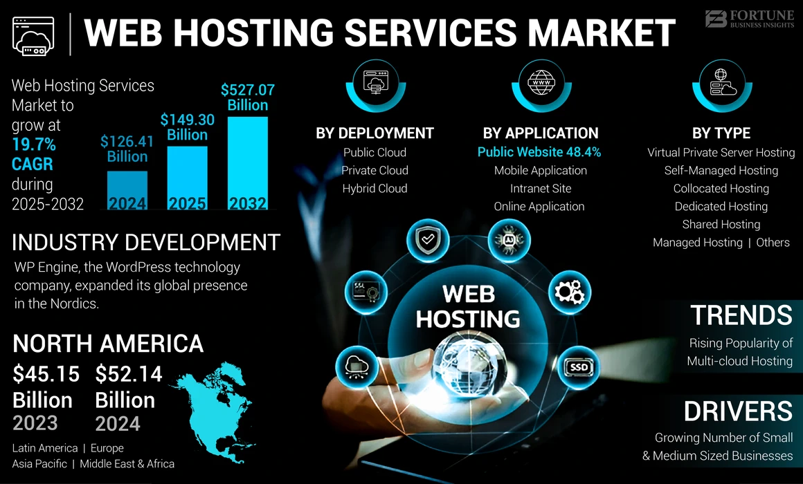 Web Hosting Services Market