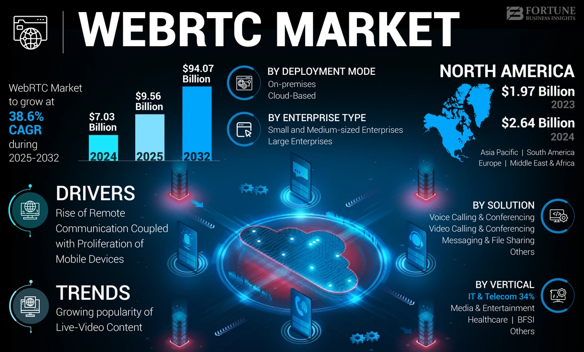 WebRTC Market