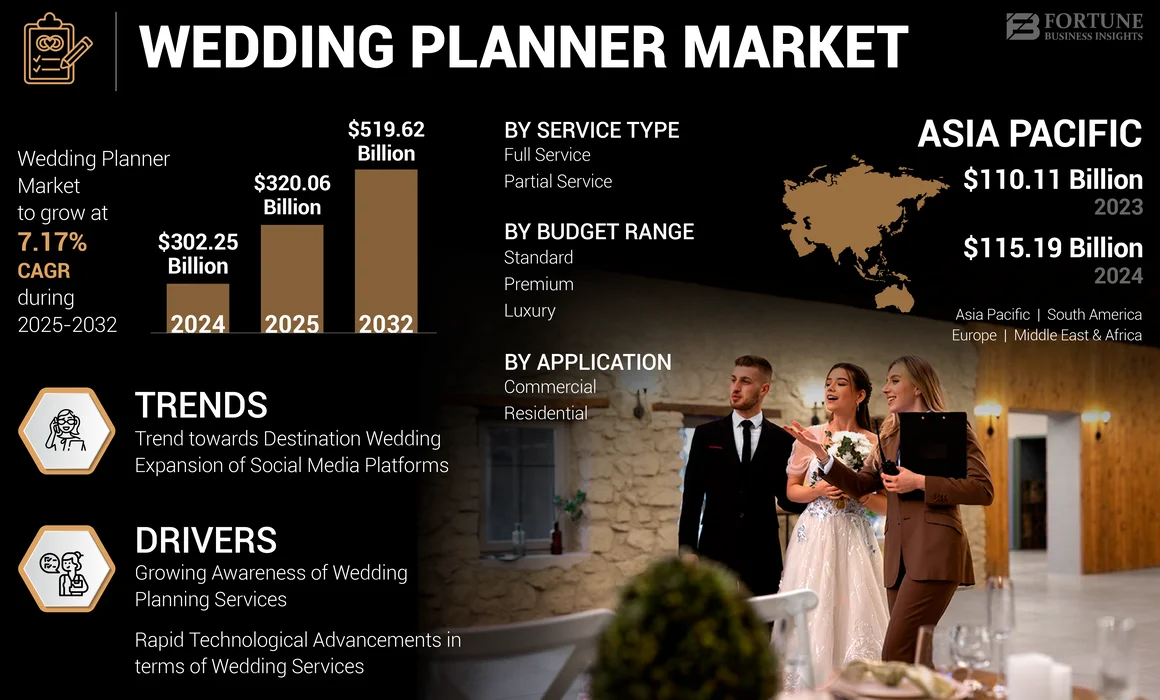 Wedding Planner Market