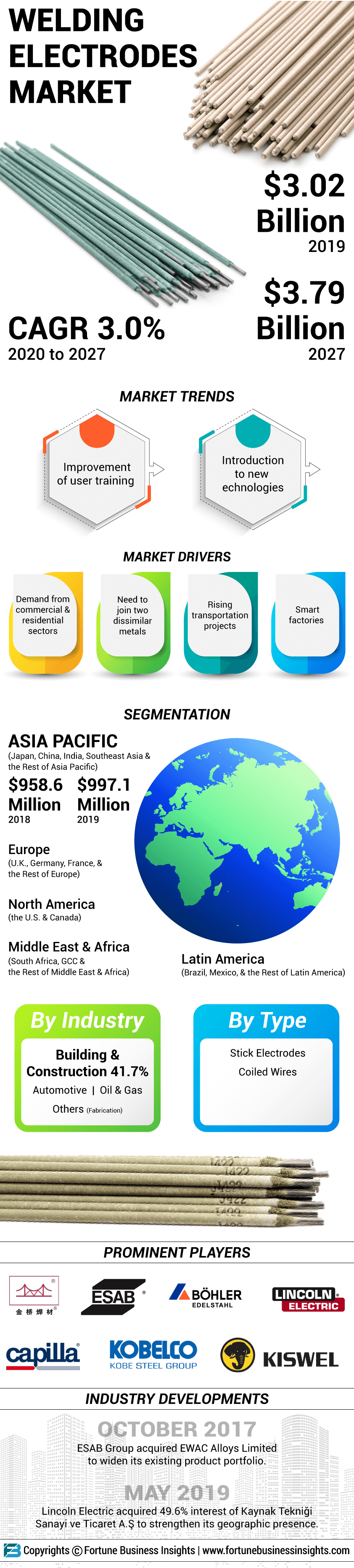 Welding Electrodes Market