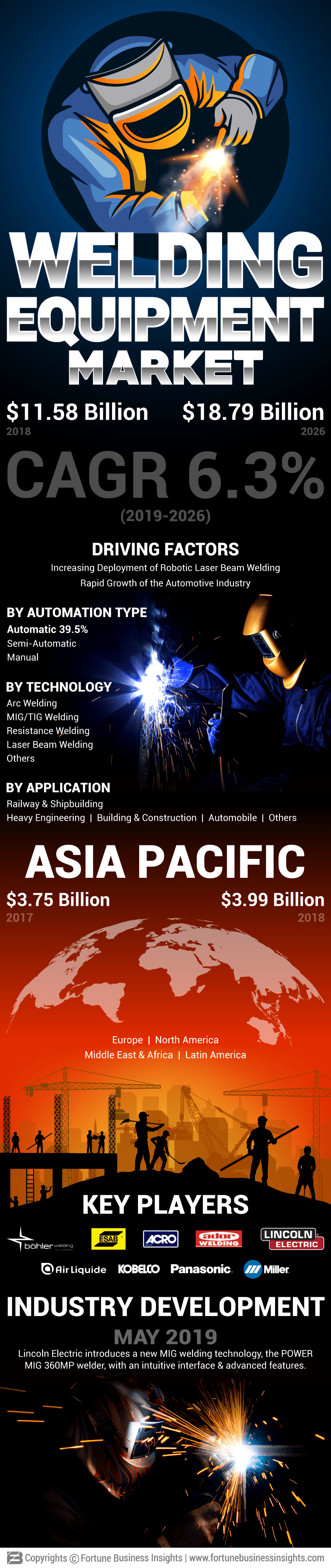 Welding Equipment Market