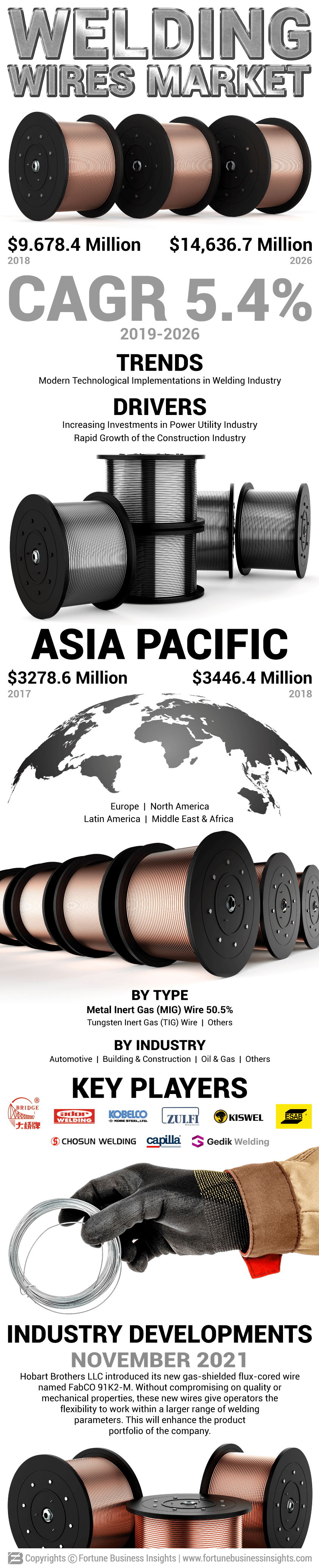Welding Wires Market