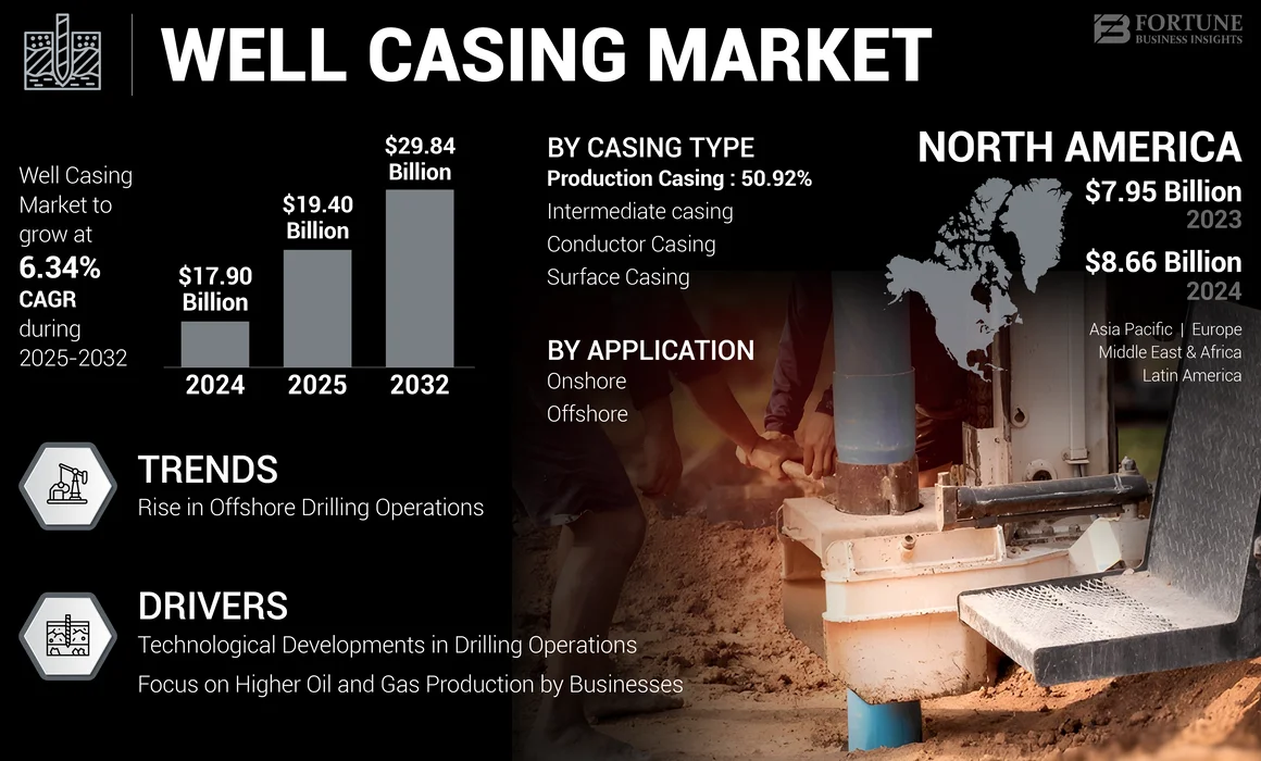Well Casing Market