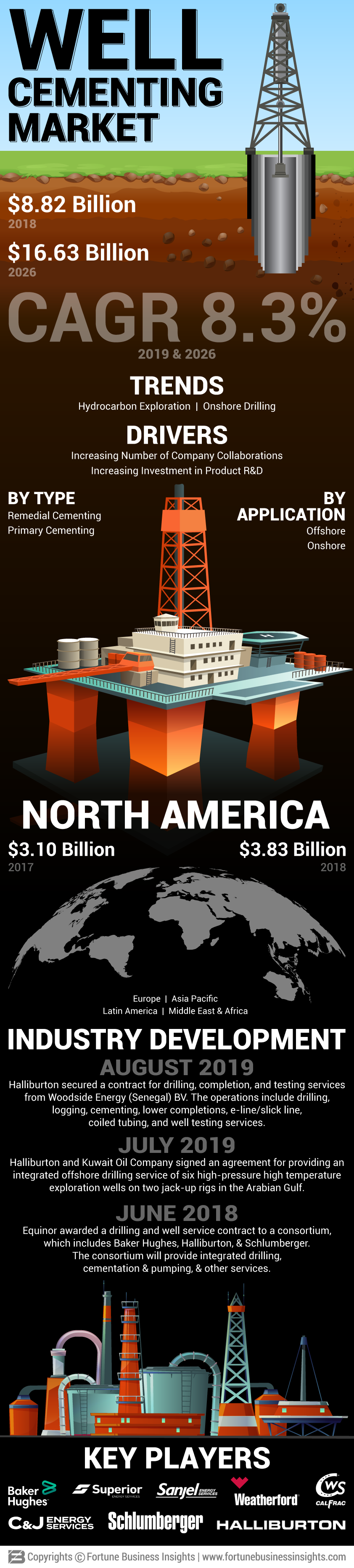 Well Cementing Market