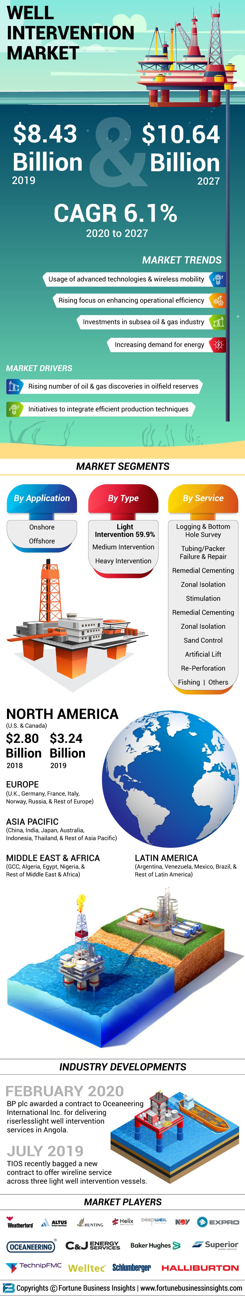 Well Intervention Market