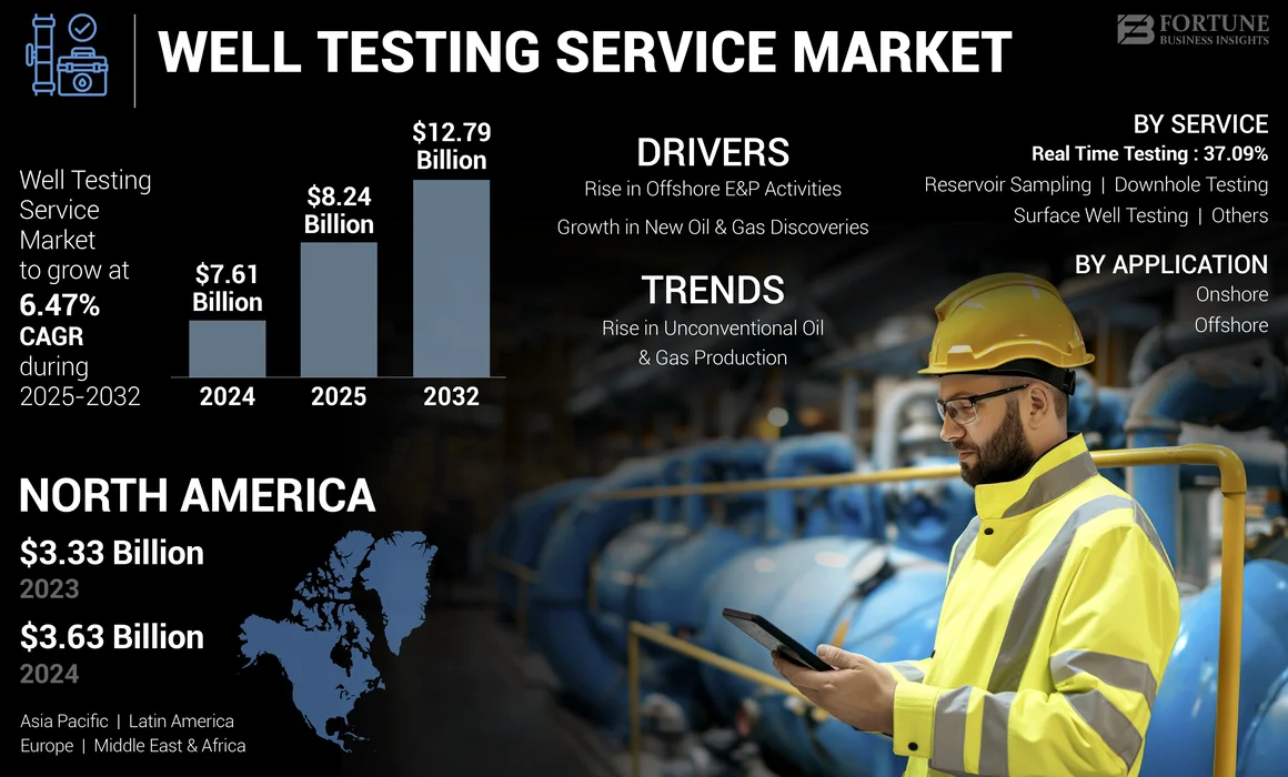 Well Testing Service Market