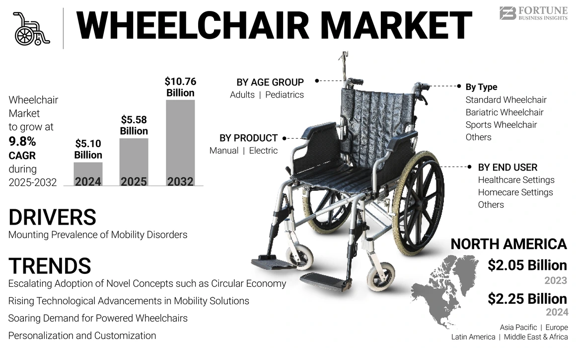 Wheelchairs Market