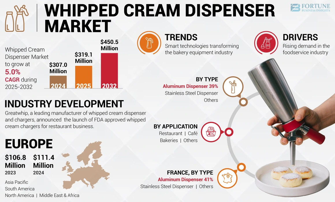 Whipped Cream Dispenser Market