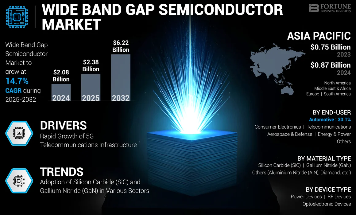 Wide Band Gap Semiconductor Market 