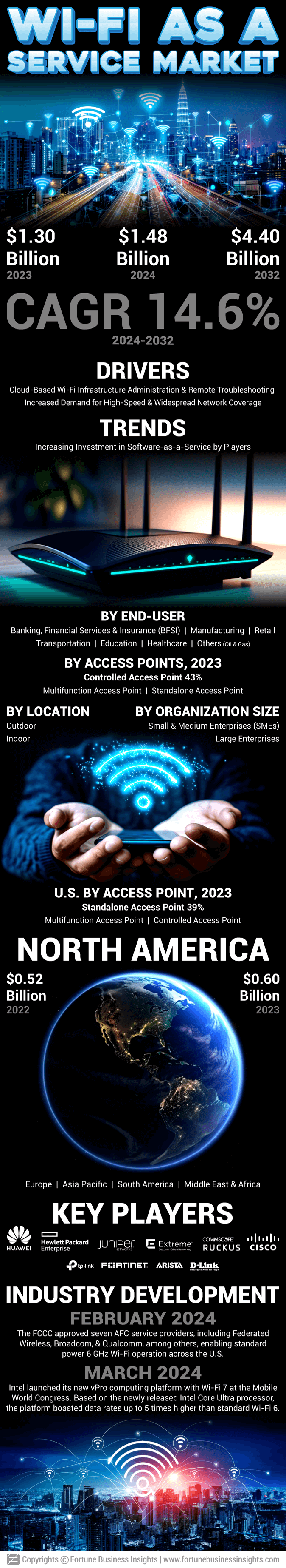 Wifi as a Service Market 