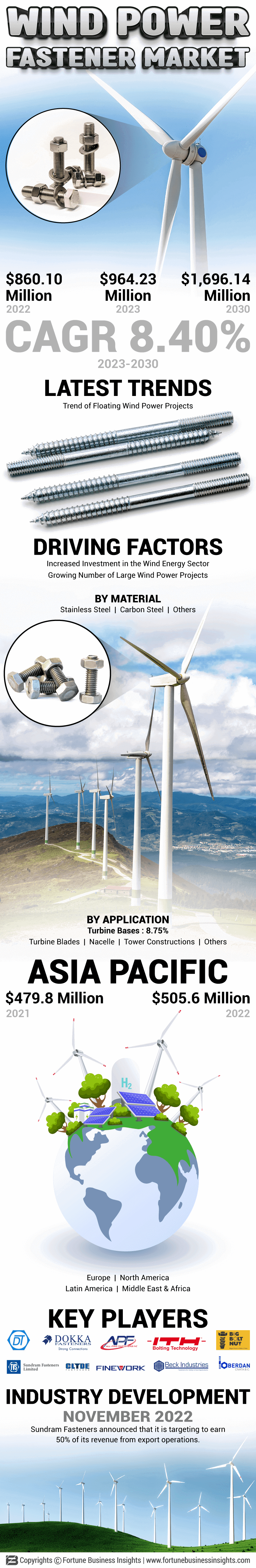 Wind Power Fastener Market