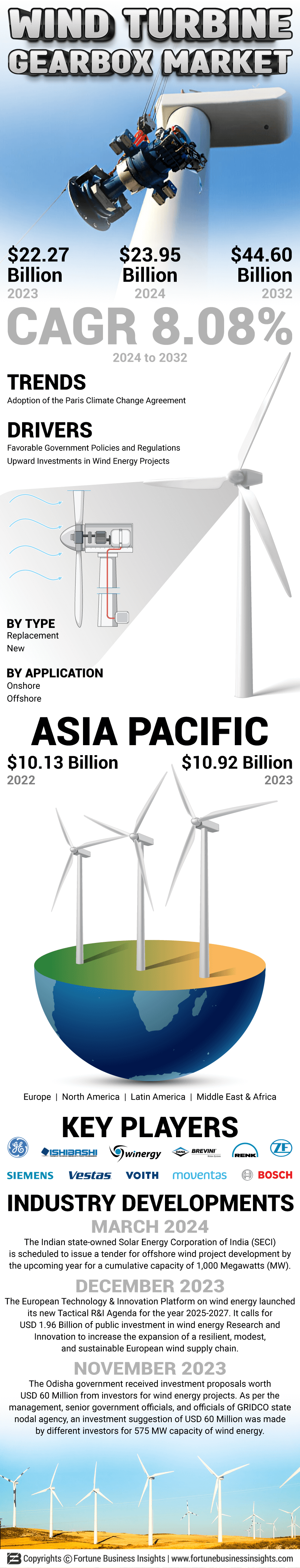 Wind Turbine Gearbox Market