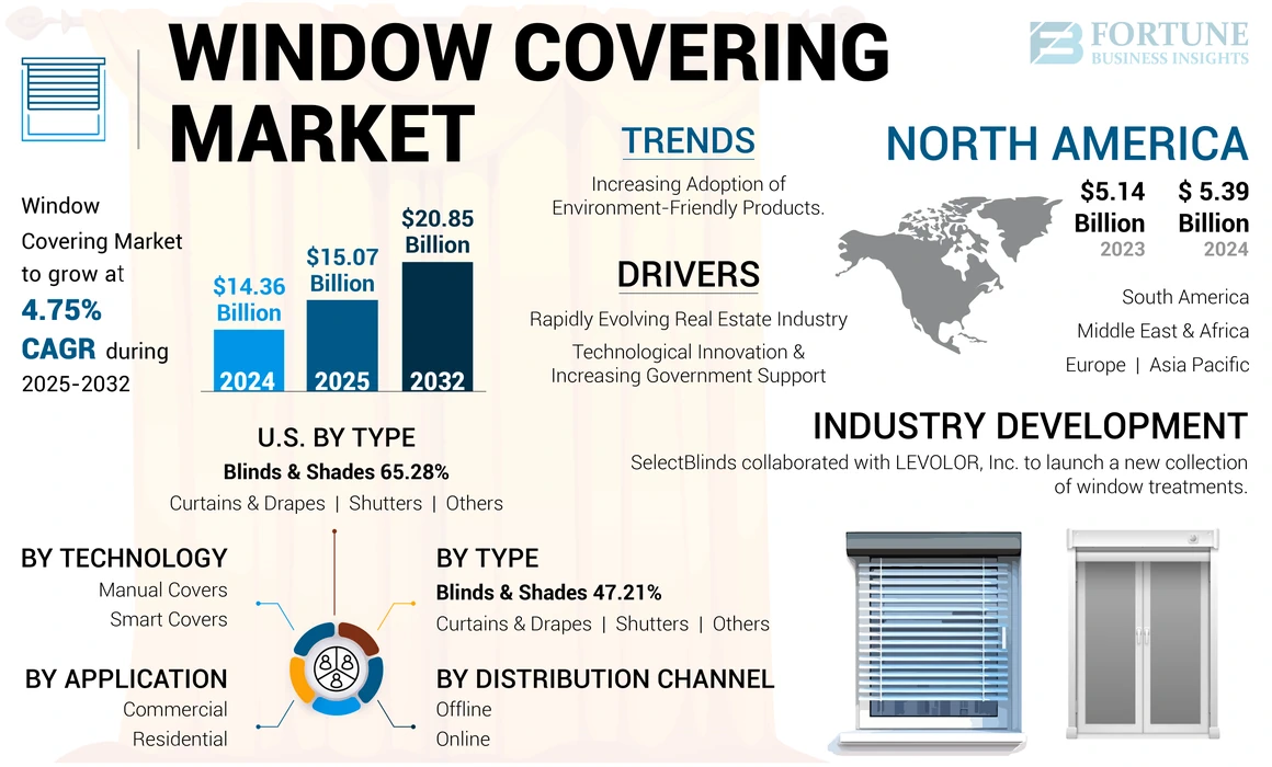 Window Covering Market