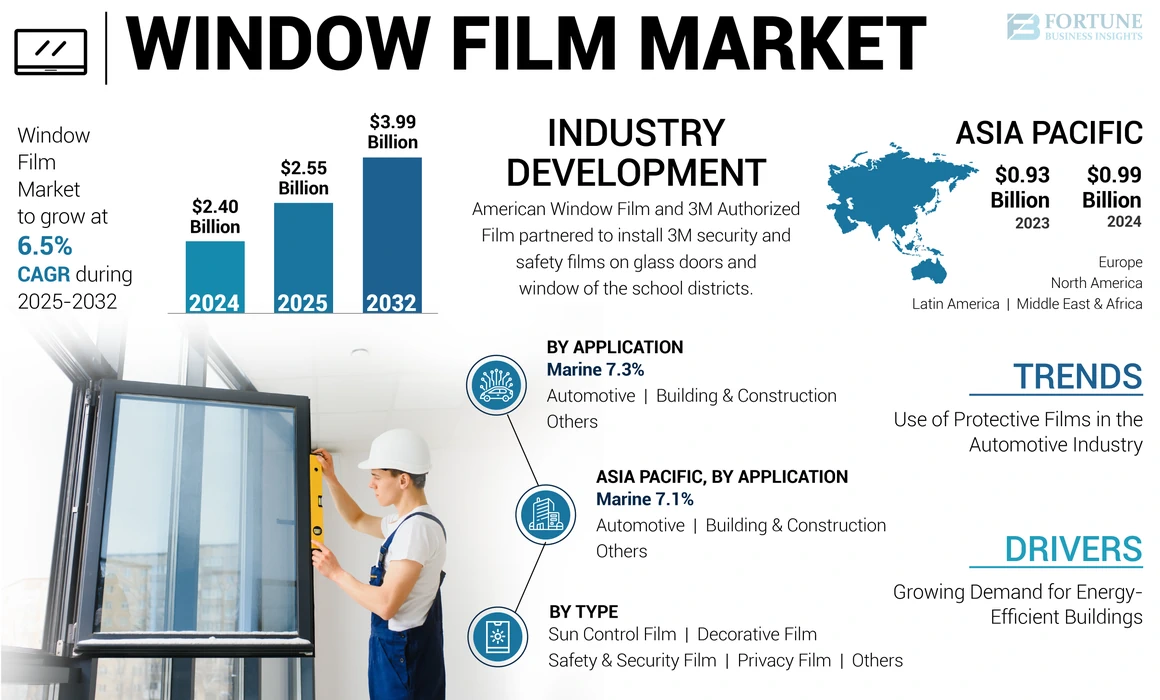 Window Film Market