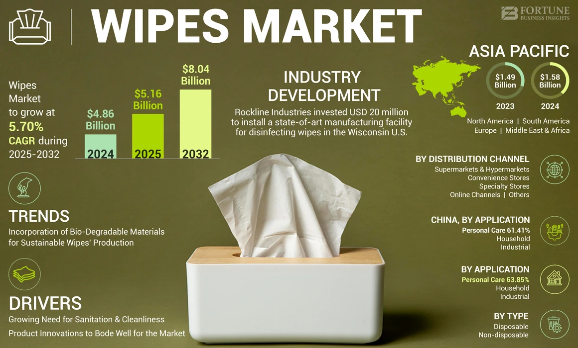 Wipes Market