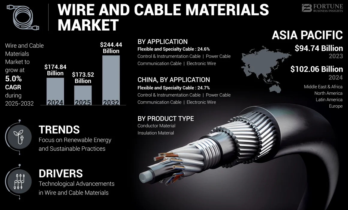Wire and Cable Materials Market