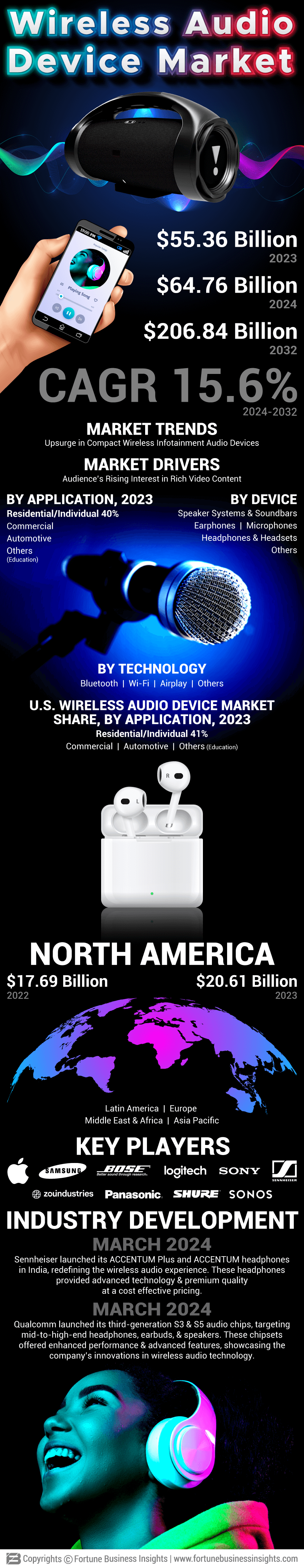 Wireless Audio Device Market