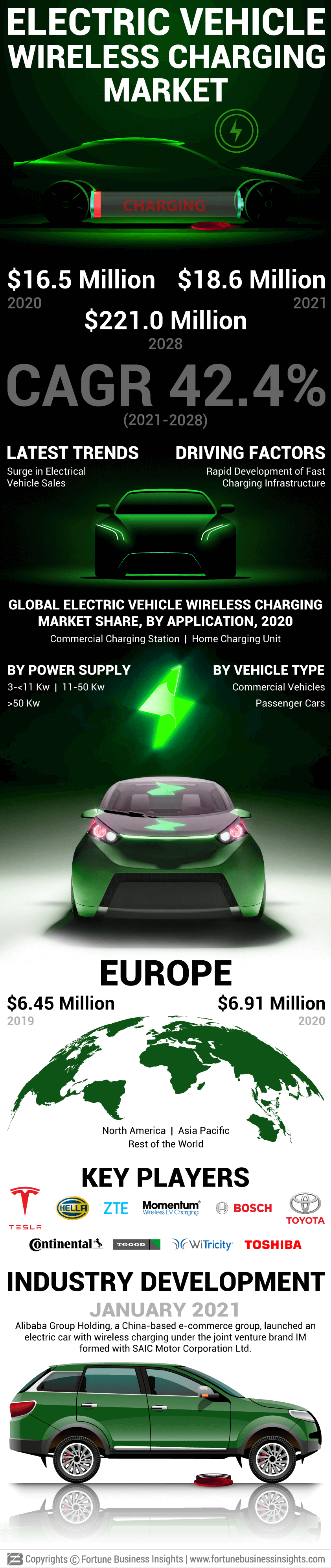 Wireless charging for EV  Market