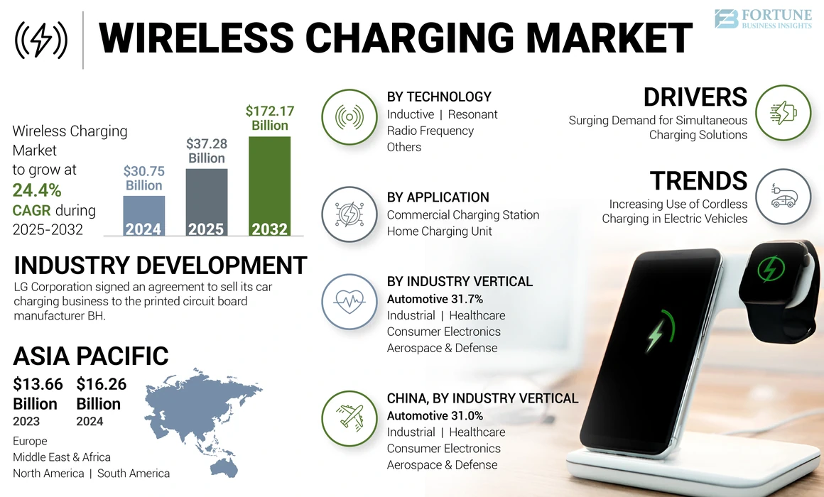 Wireless Charging Market 