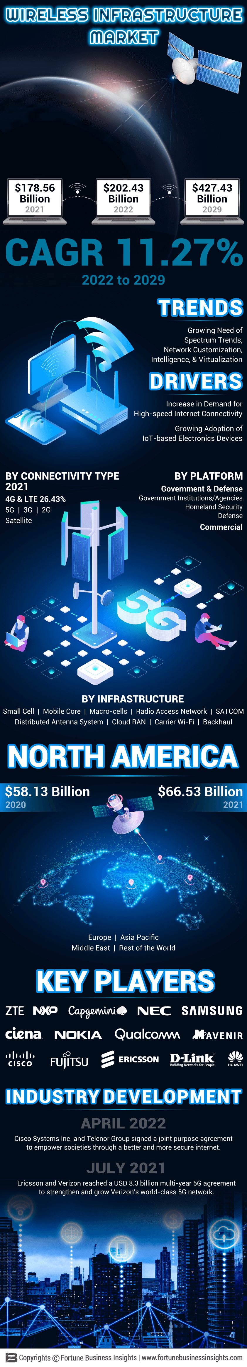 Wireless Infrastructure Market
