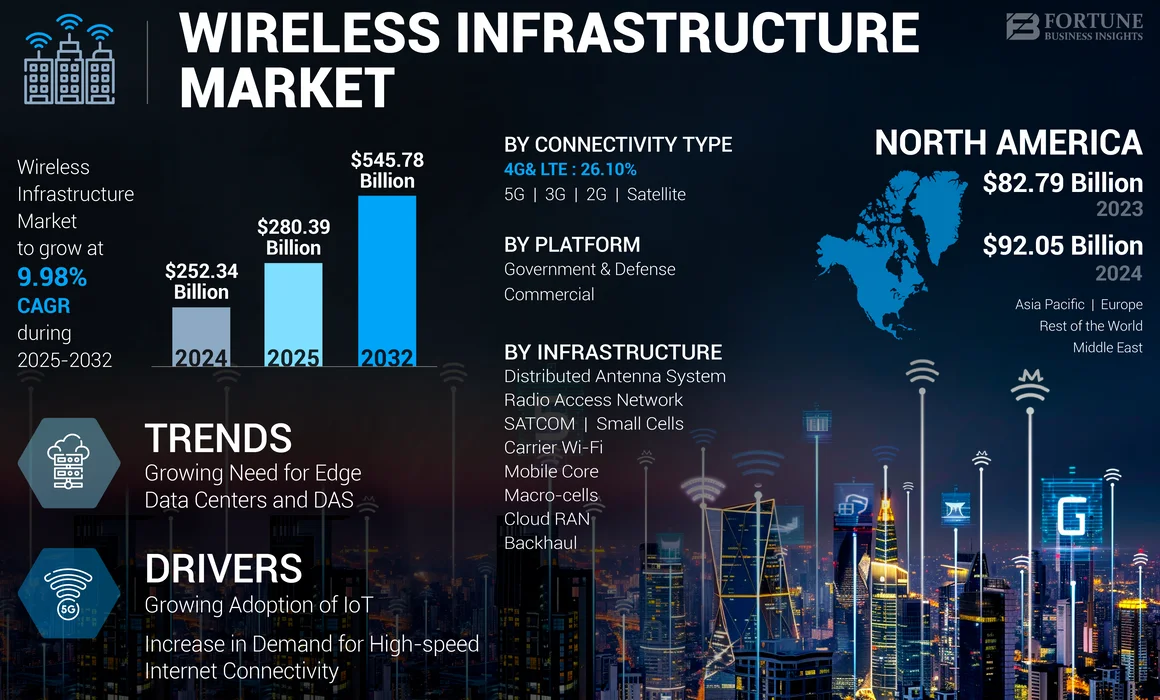 Wireless Infrastructure Market