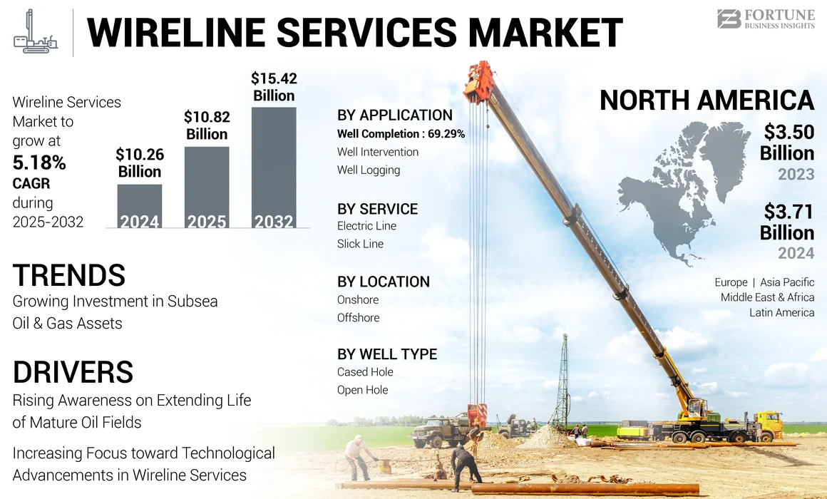 Wireline Services Market