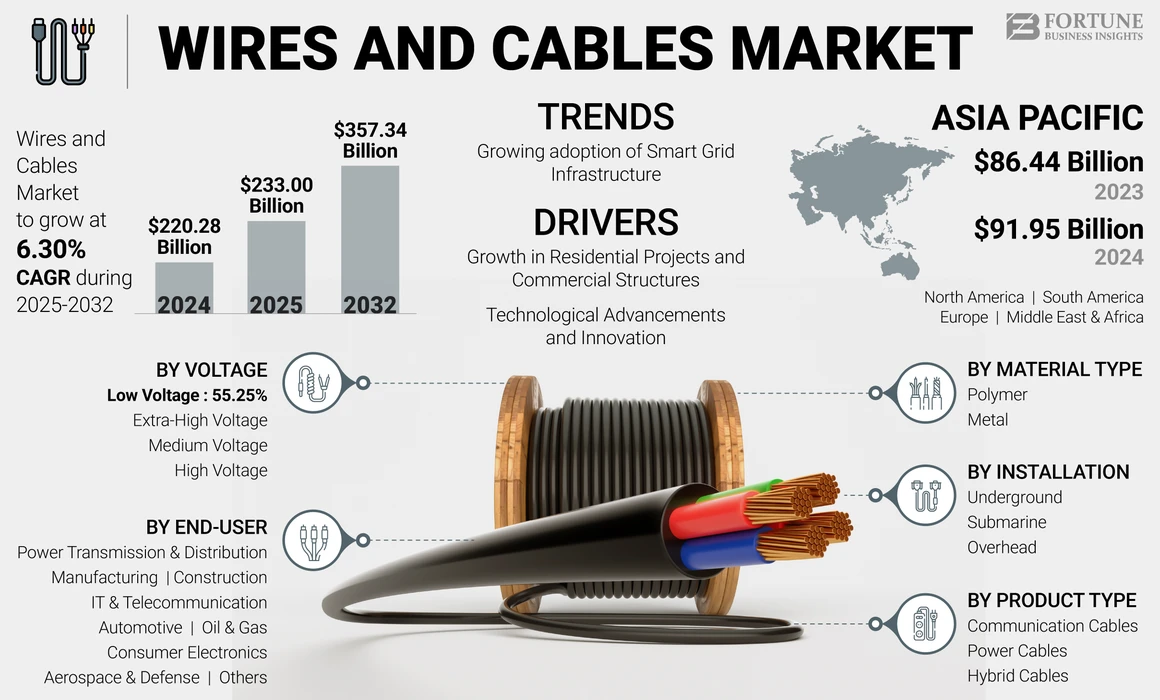 Wires and Cables Market