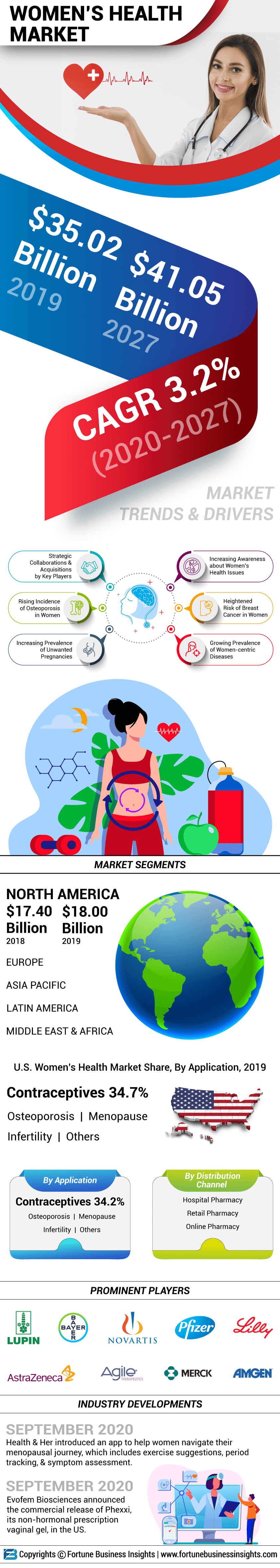 Women's Health Market