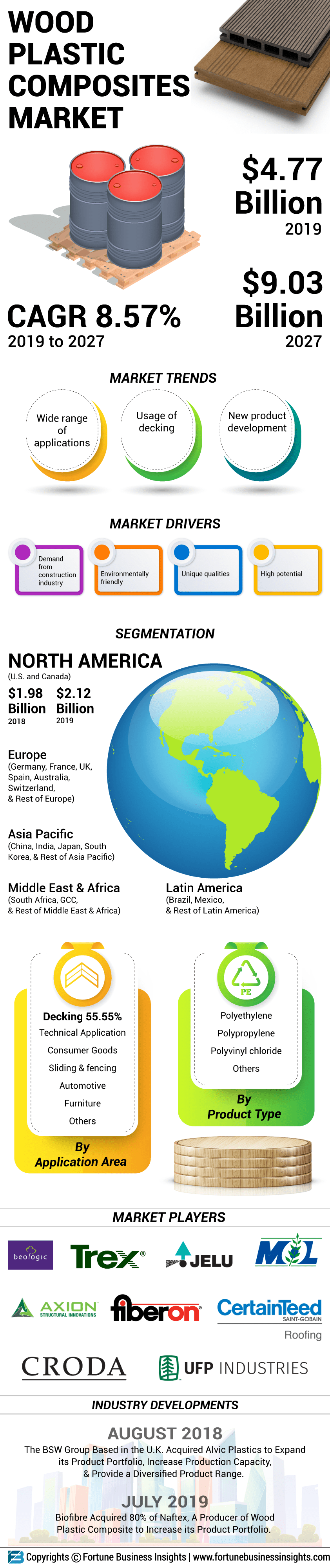 Wood Plastic Composite Market