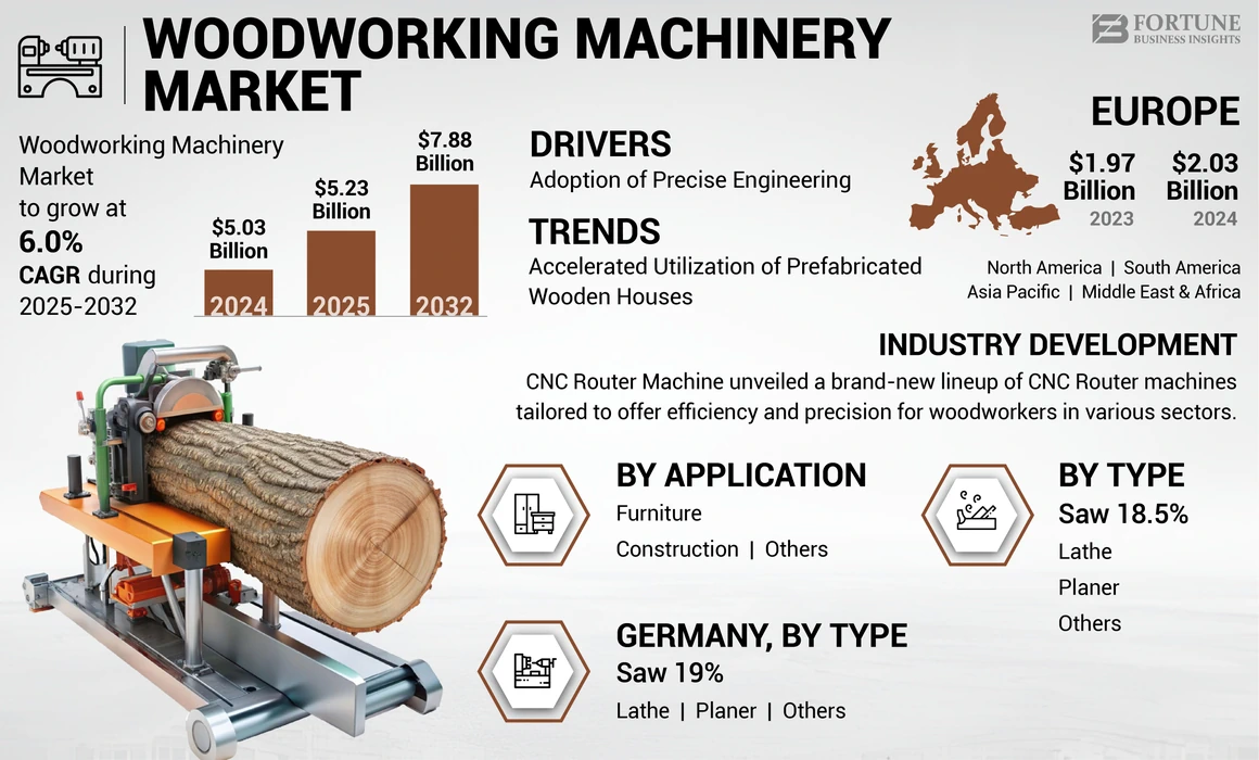 Woodworking Machinery Market