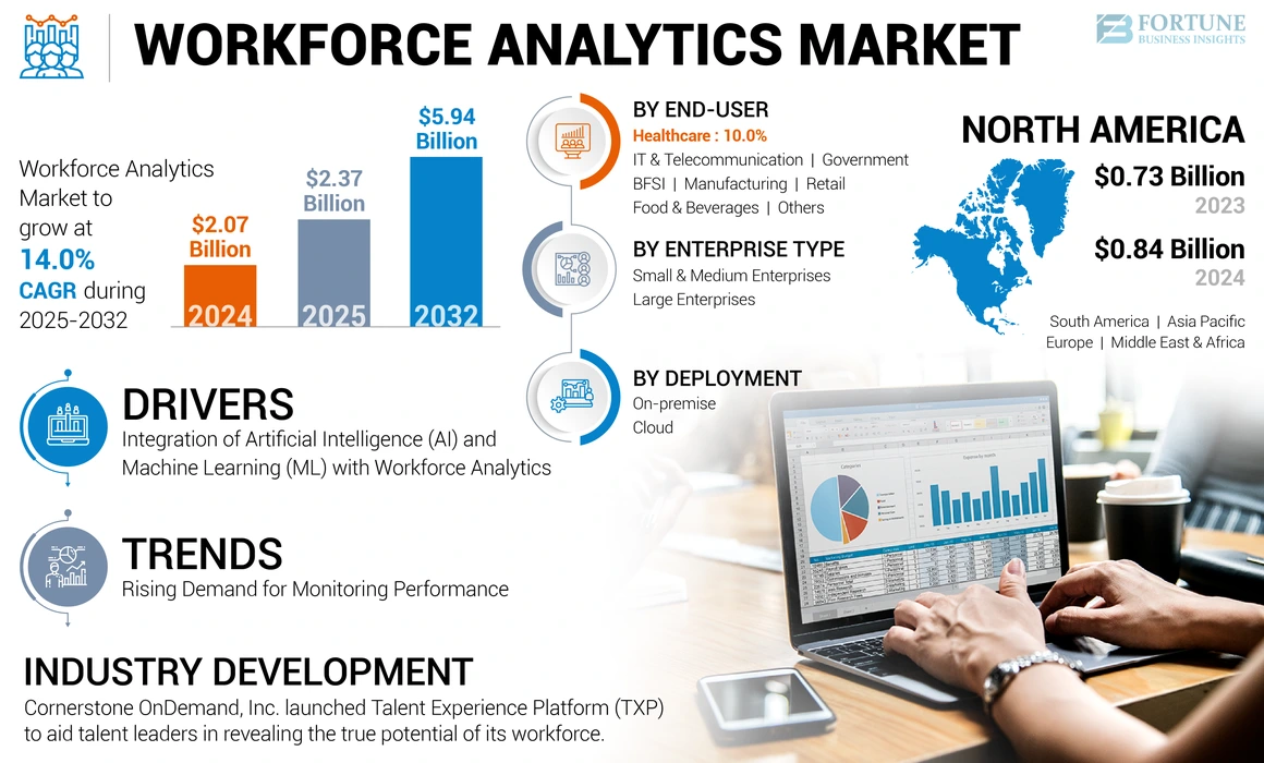 Workforce Analytics Market