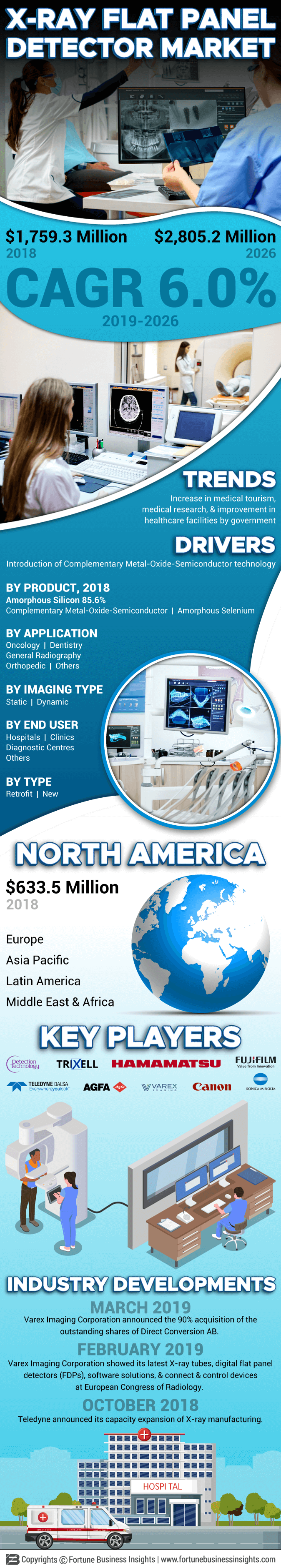 X-Ray Flat Panel Detectors Market